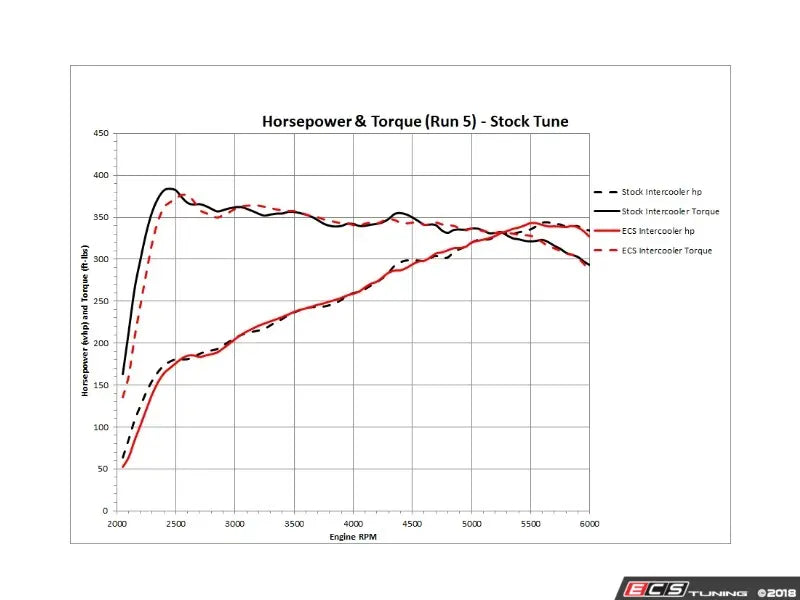 ECS Luft-Technik Intercooler & Charge Pipe Kit – Audi B9 S4/S5 3.0T