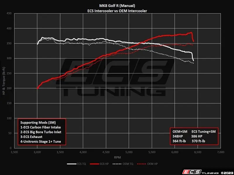 ECS Tuning - MQB Cast Aluminum Intercooler Upgrade