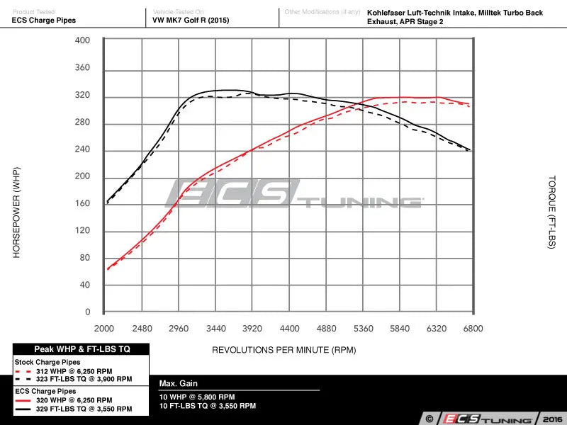 ECS Tuning - High Flow Intercooler Charge Pipe Kit - A3/S3 8V, MK7/7.5 GTI/R, Octavia, Superb (MQB DQ250)