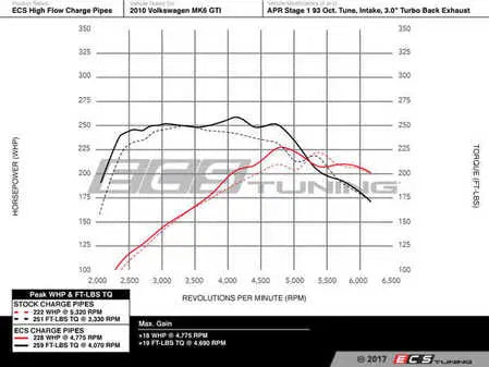 ECS Tuning - MK6 GTI High Flow Intercooler Charge Pipe Kit