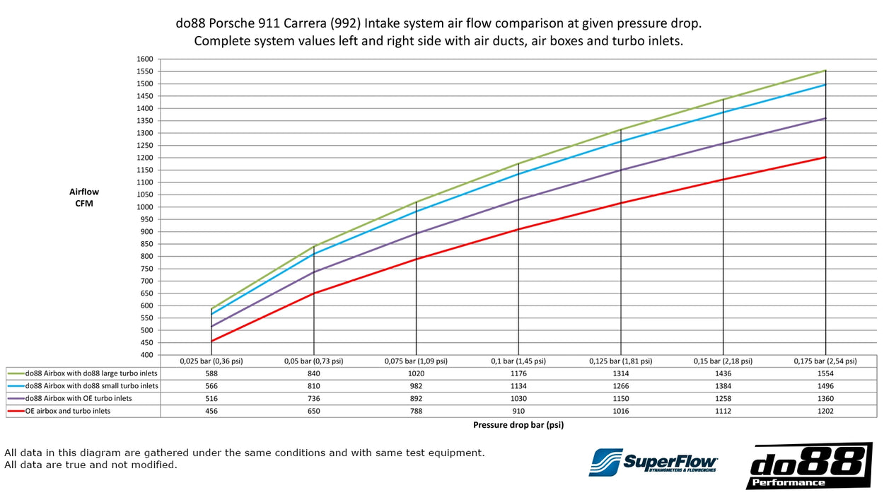 do88 - Carbon Fibre Twin Induction System - Porsche 911 Carrera (992) Turbo / Carrera / Carrera 4 / Carrera S / Carrera 4S / Carrera GTS / Carrera 4 GTS