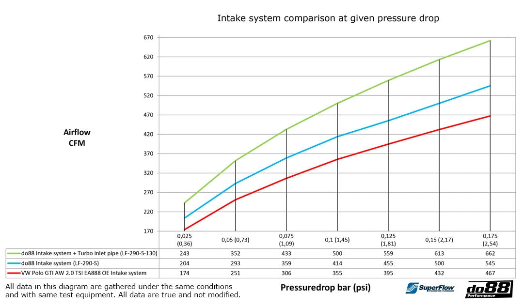 do88 - VW Polo AW GTI  / Audi A1 40TFSI Intake System + Turbo Inlet Pipe