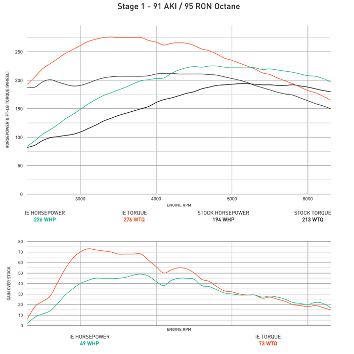 IE VW & Audi 2.0T FSI / TFSI EA113 Performance ECU Tune | Fits VW MK5 GTI, Jetta, GLI, B6 Passat & Audi 8J TT, 8P A3