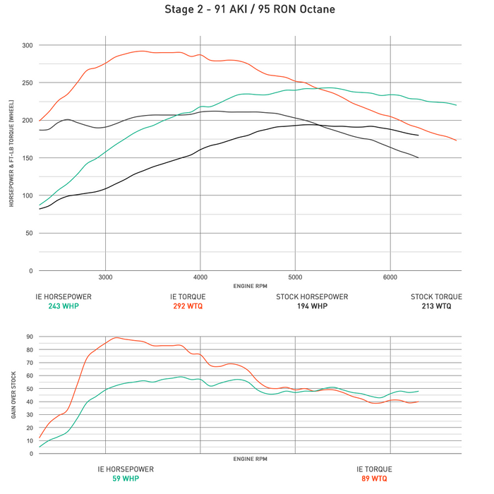 IE VW & Audi 2.0T FSI / TFSI EA113 Performance ECU Tune | Fits VW MK5 GTI, Jetta, GLI, B6 Passat & Audi 8J TT, 8P A3