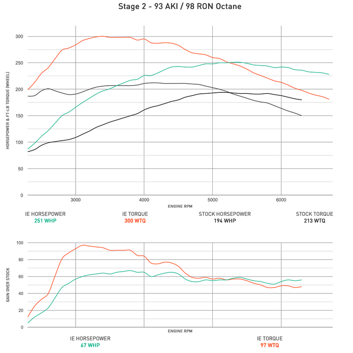 IE VW & Audi 2.0T FSI / TFSI EA113 Performance ECU Tune | Fits VW MK5 GTI, Jetta, GLI, B6 Passat & Audi 8J TT, 8P A3