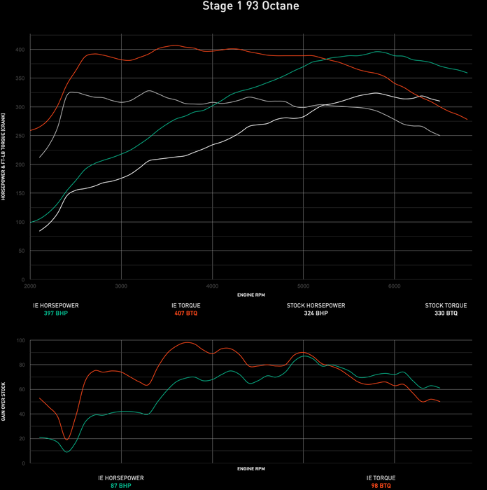 IE Performance Engine ECU Tune For VW MK8 Golf R And Audi 8Y S3