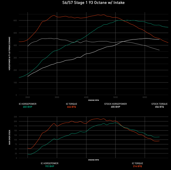 IE Performance ECU Tune  - IE Audi 4.0T EA824 ECU Tune (C7/C7.5 S6 & S7)