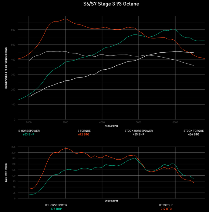 IE Performance ECU Tune  - IE Audi 4.0T EA824 ECU Tune (C7/C7.5 S6 & S7)