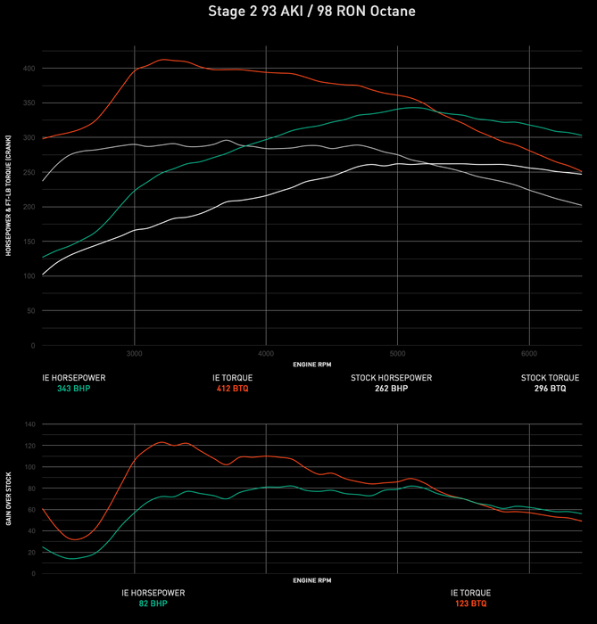 IE Audi 2.0T TSI Gen 3 Performance ECU & TCU Tune | Fits Audi B9 A4 & A5 Quattro