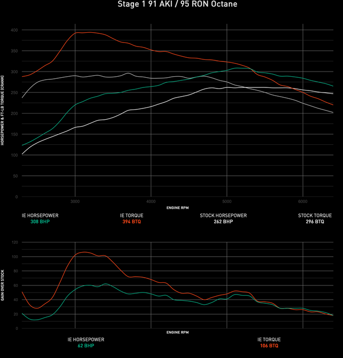 IE Audi 2.0T TSI Gen 3 Performance ECU & TCU Tune | Fits Audi B9 A4 & A5 Quattro