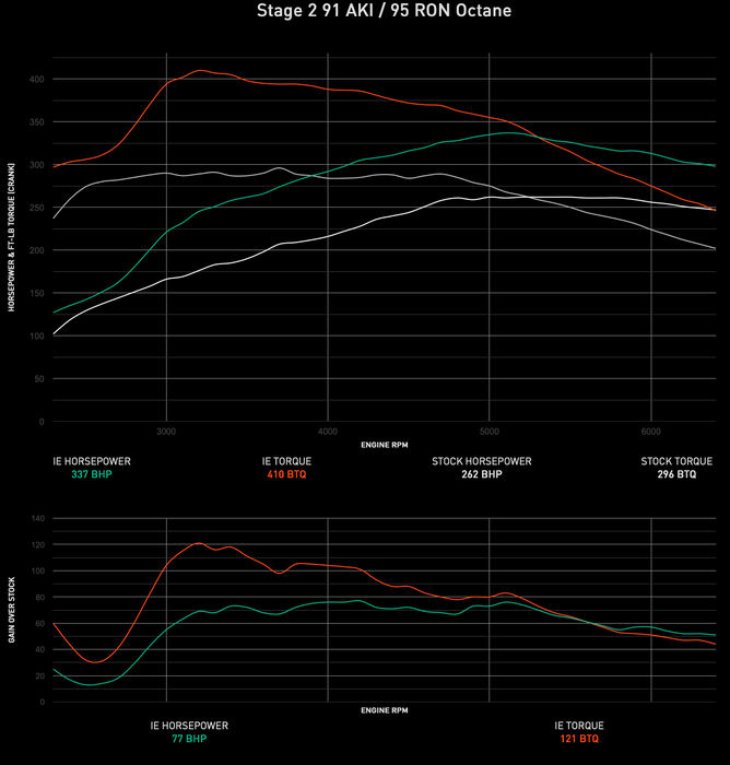 IE Audi 2.0T TSI Gen 3 Performance ECU & TCU Tune | Fits Audi B9 A4 & A5 Quattro