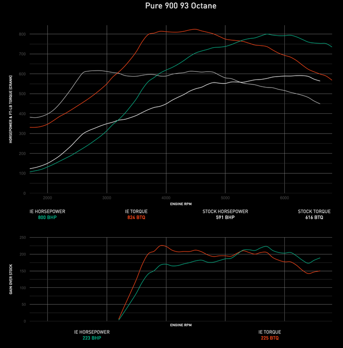 IE Audi 4.0T V8 EA825 ECU Tune For C8 RS6, RS7, S8, SQ7, SQ8, & RSQ8