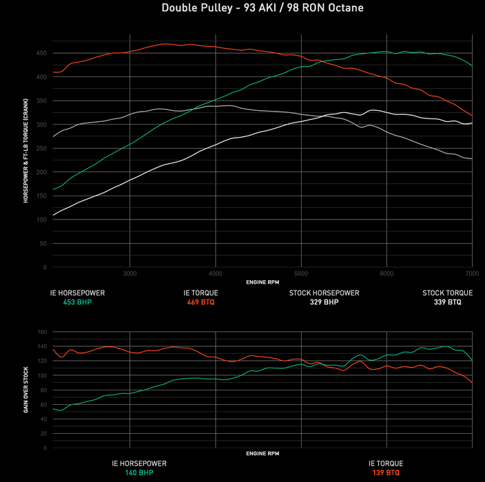 IE Audi 3.0T Supercharged APEX Tune | Fits B8/B8.5 S4. S5, C7 A6, A7, SQ5, Q5