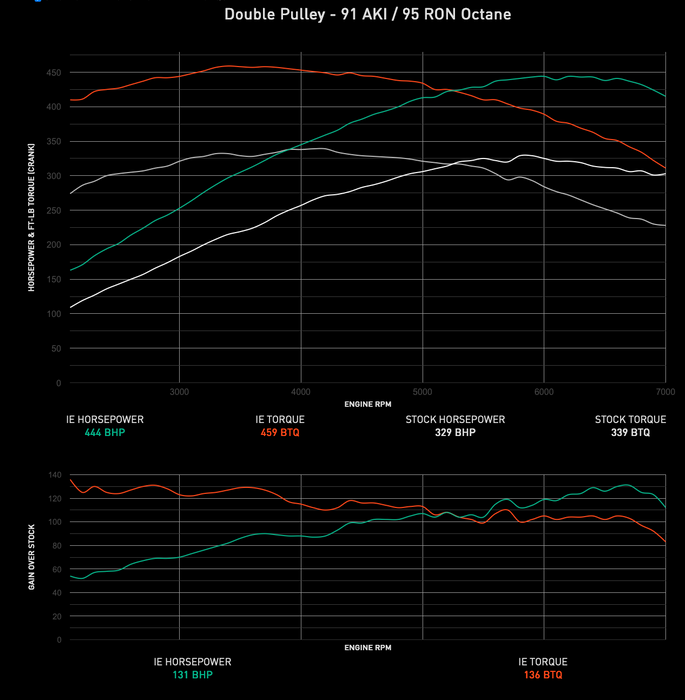 IE Audi 3.0T Supercharged APEX Tune | Fits B8/B8.5 S4. S5, C7 A6, A7, SQ5, Q5
