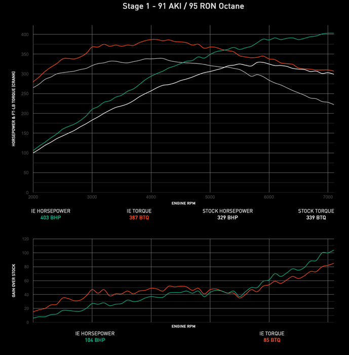 IE Audi 3.0T Supercharged APEX Tune | Fits B8/B8.5 S4. S5, C7 A6, A7, SQ5, Q5