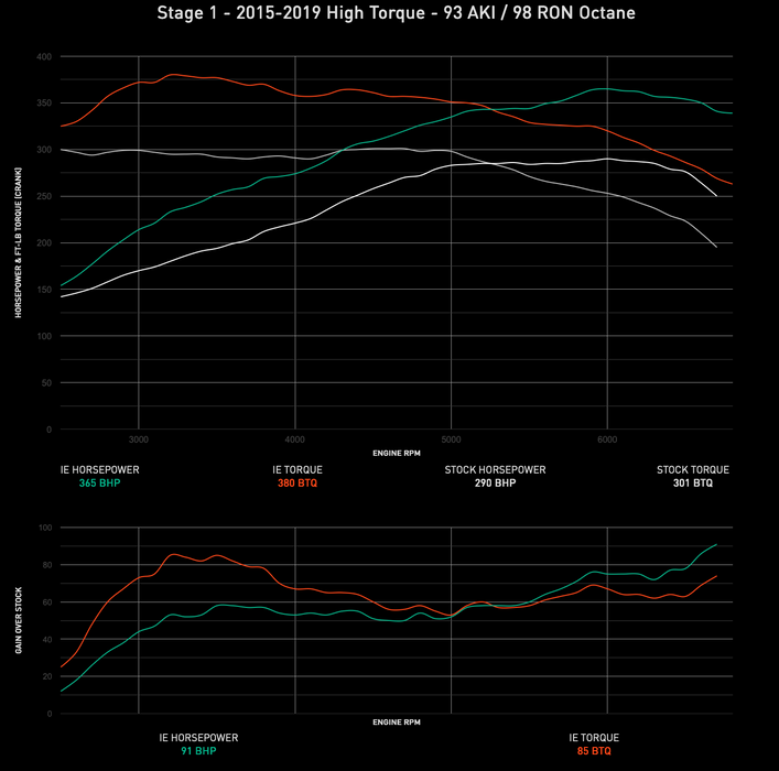 IE VW & Audi 2.0T TSI Gen 3 IS38 MQB Performance ECU Tune | Fits MK7/7.5 Golf R & 8V S3