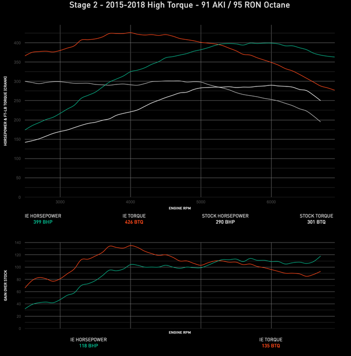 IE VW & Audi 2.0T TSI Gen 3 IS38 MQB Performance ECU Tune | Fits MK7/7.5 Golf R & 8V S3