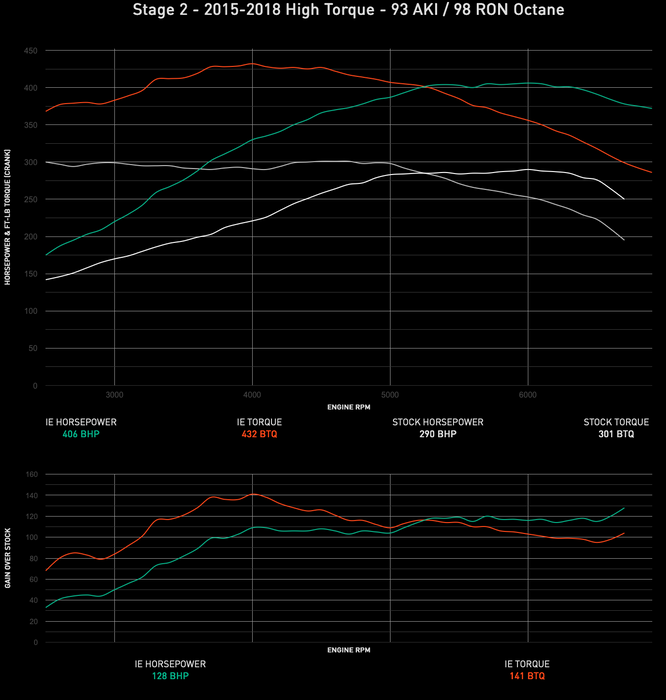 IE VW & Audi 2.0T TSI Gen 3 IS38 MQB Performance ECU Tune | Fits MK7/7.5 Golf R & 8V S3