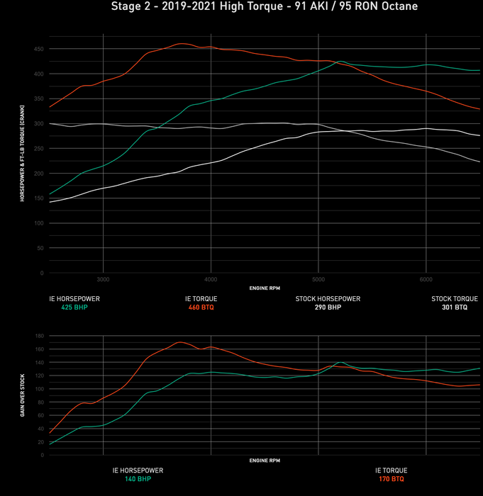 IE VW & Audi 2.0T TSI Gen 3 IS38 MQB Performance ECU Tune | Fits MK7/7.5 Golf R & 8V S3
