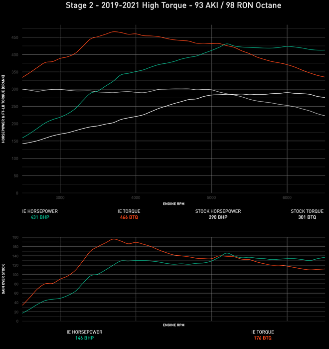 IE VW & Audi 2.0T TSI Gen 3 IS38 MQB Performance ECU Tune | Fits MK7/7.5 Golf R & 8V S3