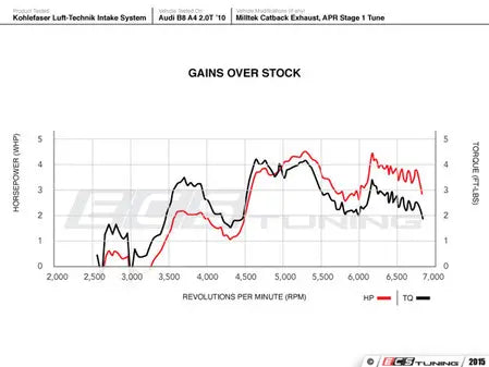 Kohlefaser Luft-Technik intake System - Audi B8 GEN 1/2 A4/A5 2.0T