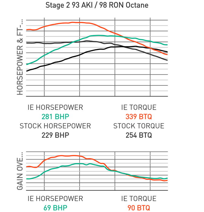 IE VW & Audi 2.0T TSI / TFSI EA888 Gen 1/2 Performance ECU Tune | Fits VW MK6 GTI, Jetta, GLI, B6 Passat, 3C CC, MK1 5N Tiguan, Audi 8P A3 & Audi Q3
