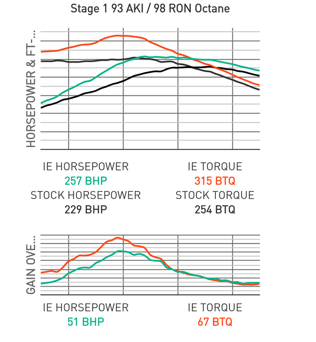 IE VW & Audi 2.0T TSI / TFSI EA888 Gen 1/2 Performance ECU Tune | Fits VW MK6 GTI, Jetta, GLI, B6 Passat, 3C CC, MK1 5N Tiguan, Audi 8P A3 & Audi Q3