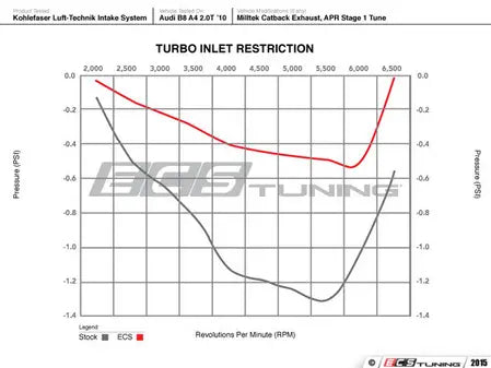 Kohlefaser Luft-Technik intake System - Audi B8 GEN 1/2 A4/A5 2.0T