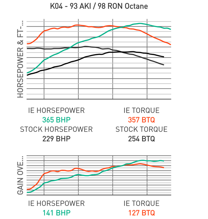 IE VW & Audi 2.0T TSI / TFSI EA888 Gen 1/2 Performance ECU Tune | Fits VW MK6 GTI, Jetta, GLI, B6 Passat, 3C CC, MK1 5N Tiguan, Audi 8P A3 & Audi Q3