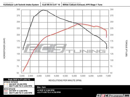 Kohlefaser Luft-Technik intake System - Audi B8 GEN 1/2 A4/A5 2.0T