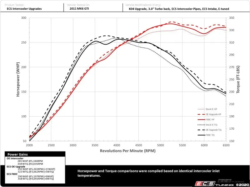 ECS Tuning - MK6 GTI/Golf R Front Mount Intercooler Kit - For OEM Charge Pipes