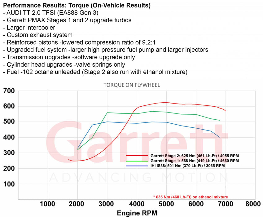 Garrett PowerMax GT2260S Turbo Kit 'Stage 1' 485HP - VW MK7/7.5 GTI/R (2015 - 2018) | Audi A3/S3 8V | Skoda MK3 MQB