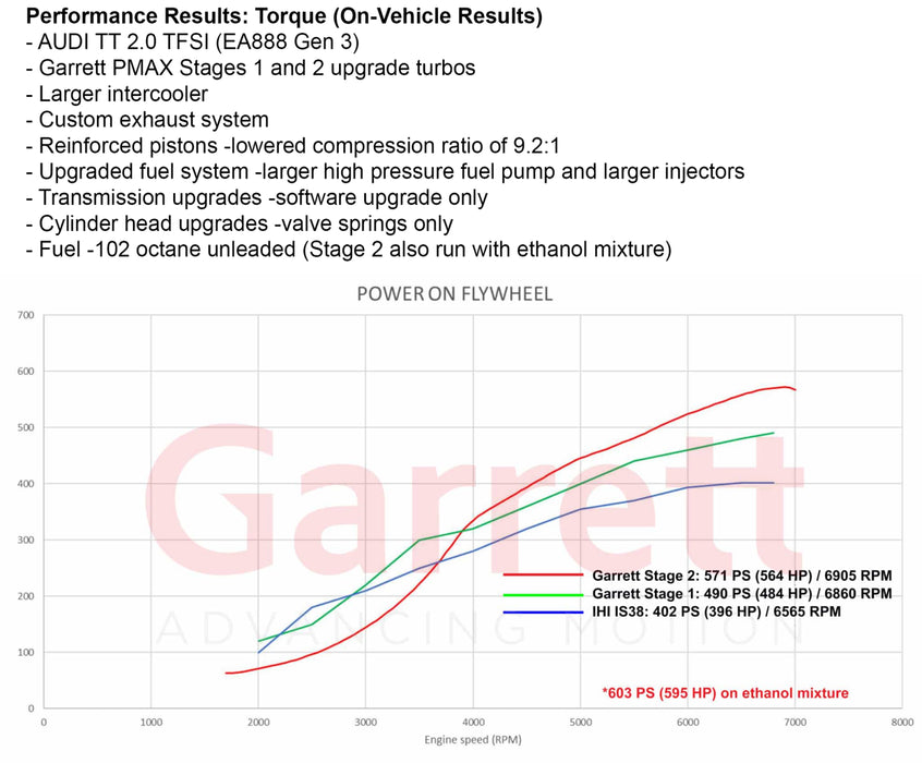 Garrett PowerMax G25-660 Turbo Kit 'Stage 2' 600HP - VW MK7/7.5 GTI/R | Audi A3/S3 8V | Skoda MK3 MQB